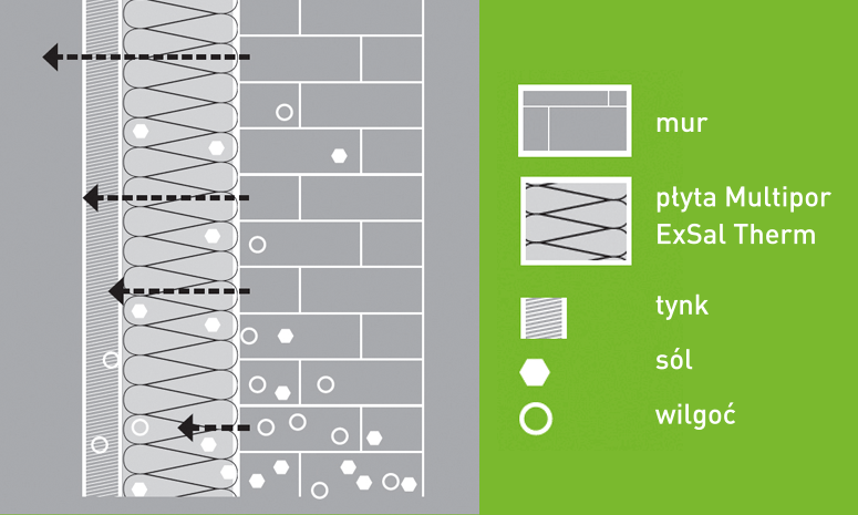Multipor ExSal Therm i odsalanie ścian - schemat działania