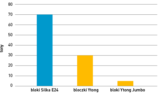 Ytong Jumbo - wykres porównania ciężaru elementów murowych